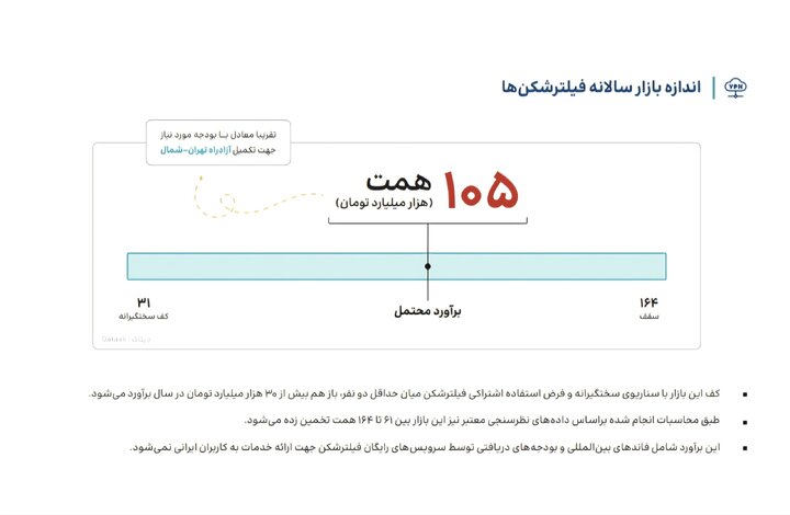 بازار 105 هزار میلیارد تومانی فیلترشکن; ۷۵ درصد ایرانی ها از VPN استفاده می کنند