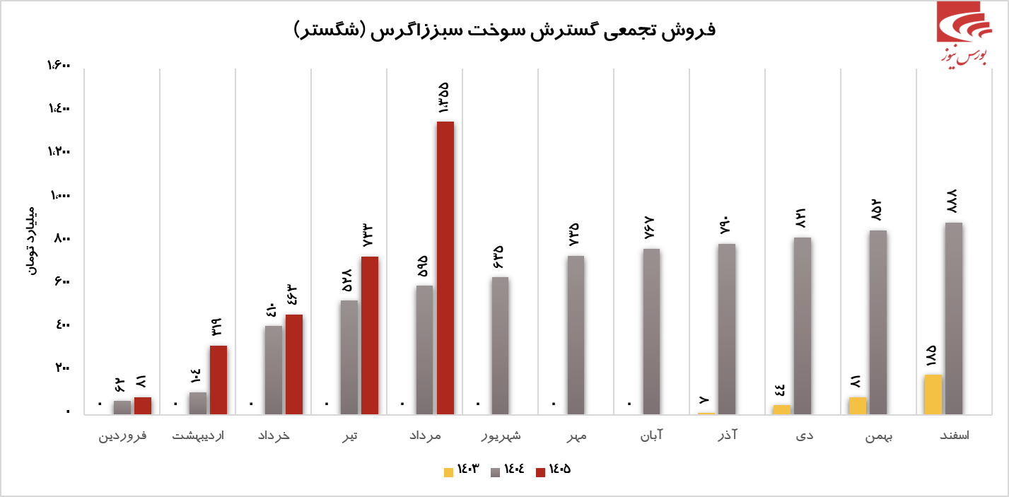 شگستر در مرداد آیا 70 درصد از کل فروش 1404 را پوشش داده است؟! شگستر در مرداد آیا 70 درصد از کل فروش 1404 را پوشش داده است؟!