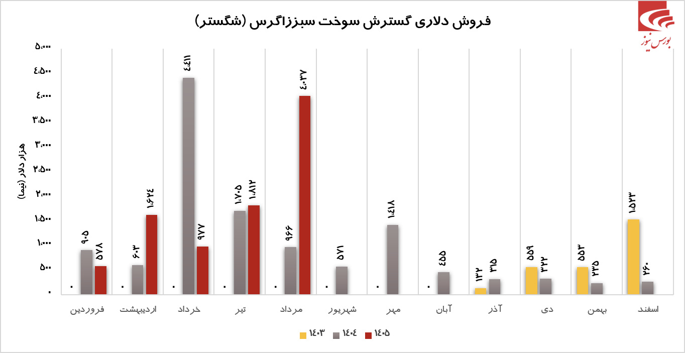 شگستر در مرداد آیا 70 درصد از کل فروش 1404 را پوشش داده است؟! شگستر در مرداد آیا 70 درصد از کل فروش 1404 را پوشش داده است؟!
