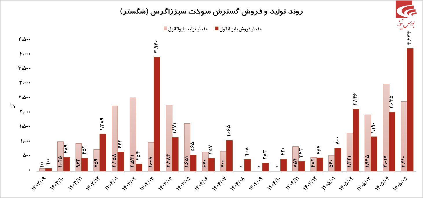شگستر در مرداد آیا 70 درصد از کل فروش 1404 را پوشش داده است؟! شگستر در مرداد آیا 70 درصد از کل فروش 1404 را پوشش داده است؟!