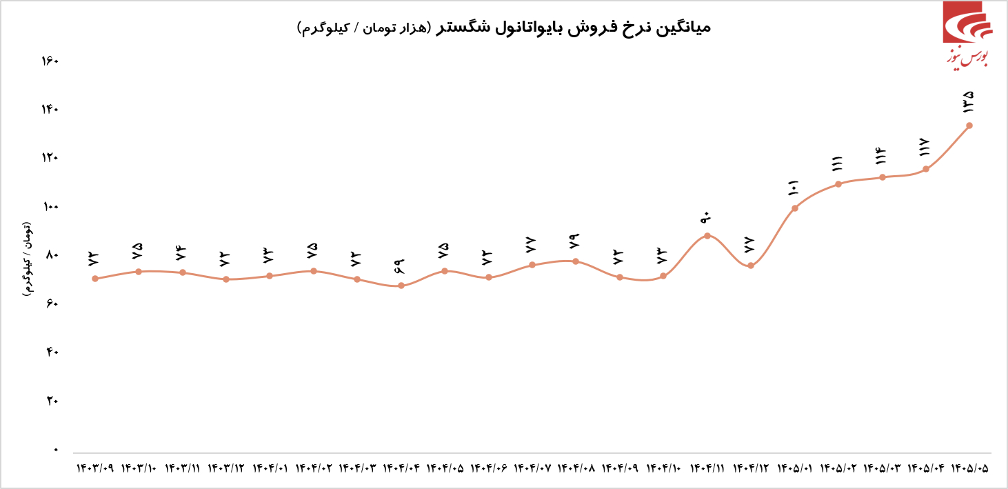 شگستر در مرداد آیا 70 درصد از کل فروش 1404 را پوشش داده است؟! شگستر در مرداد آیا 70 درصد از کل فروش 1404 را پوشش داده است؟!