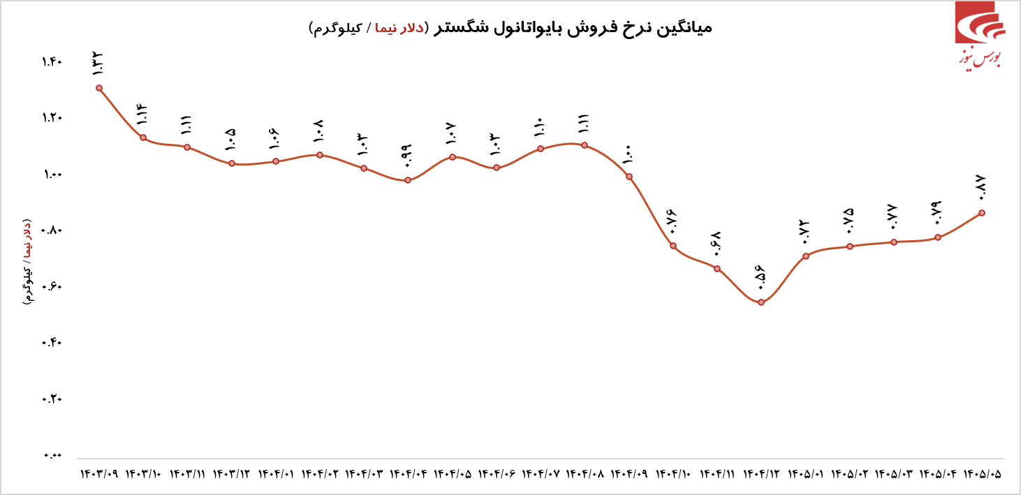 شگستر در مرداد آیا 70 درصد از کل فروش 1404 را پوشش داده است؟! شگستر در مرداد آیا 70 درصد از کل فروش 1404 را پوشش داده است؟!
