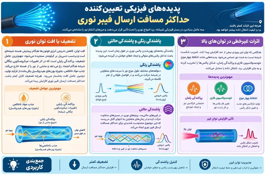 پدیده های فیزیکی تعیین کننده حداکثر فاصله انتقال فیبر نوری