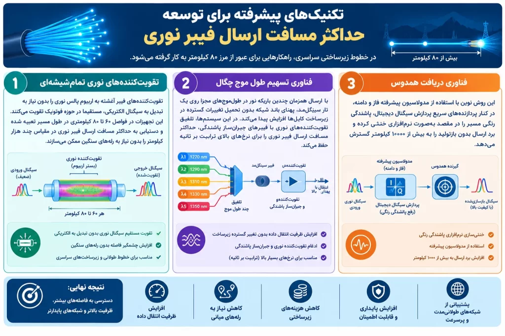 تکنیک های پیشرفته برای توسعه حداکثر فواصل انتقال فیبر نوری