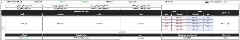 قیمت زعفران از 300 میلیون تومان در هر کیلو گذشت