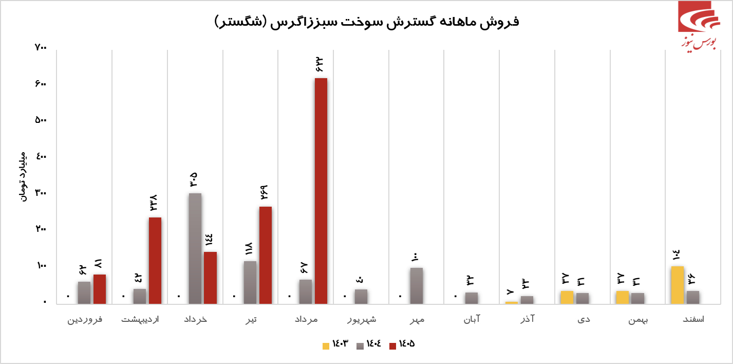 شگستر در مرداد آیا 70 درصد از کل فروش 1404 را پوشش داده است؟! شگستر در مرداد آیا 70 درصد از کل فروش 1404 را پوشش داده است؟!