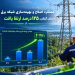 عملكرد اصلاح و بهینه‌سازی شبكه برق استان گیلان، 125 درصد ارتقا یافت