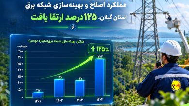 عملكرد اصلاح و بهینه‌سازی شبكه برق استان گیلان، 125 درصد ارتقا یافت
