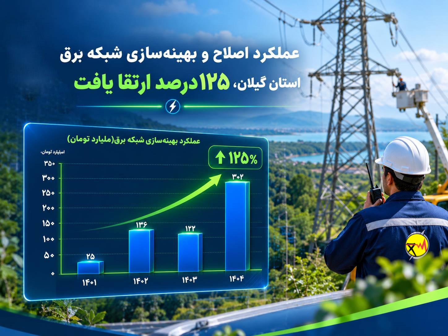 عملكرد اصلاح و بهینه‌سازی شبكه برق استان گیلان، 125 درصد ارتقا یافت