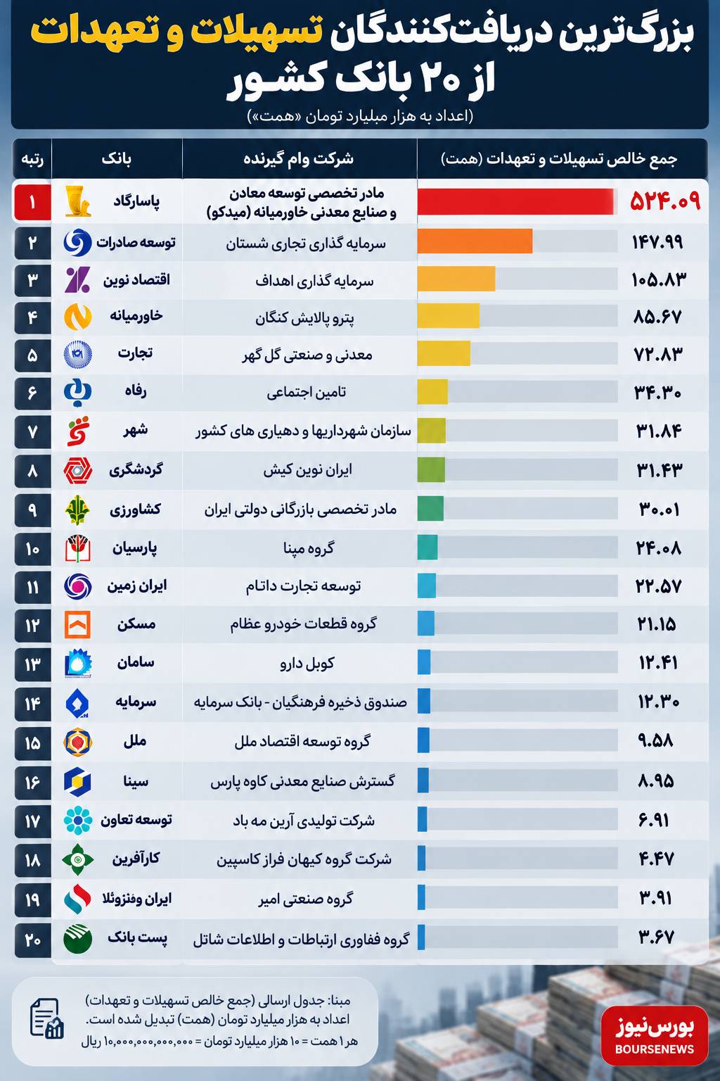 بانک پاسارگاد وجوه خود را به چه کسانی می دهد؟