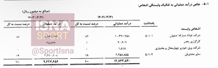 وابستگی شدید باشگاه سپاهان به فولاد مبارکه/ 82 درصد درآمد باشگاه از مالک!