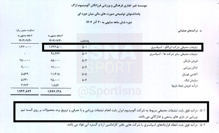 وابستگی شدید باشگاه سپاهان به فولاد مبارکه/ 82 درصد درآمد باشگاه از مالک!