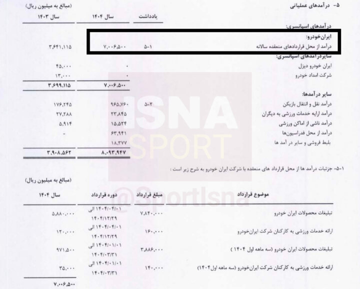 وابستگی شدید باشگاه سپاهان به فولاد مبارکه/ 82 درصد درآمد باشگاه از مالک!