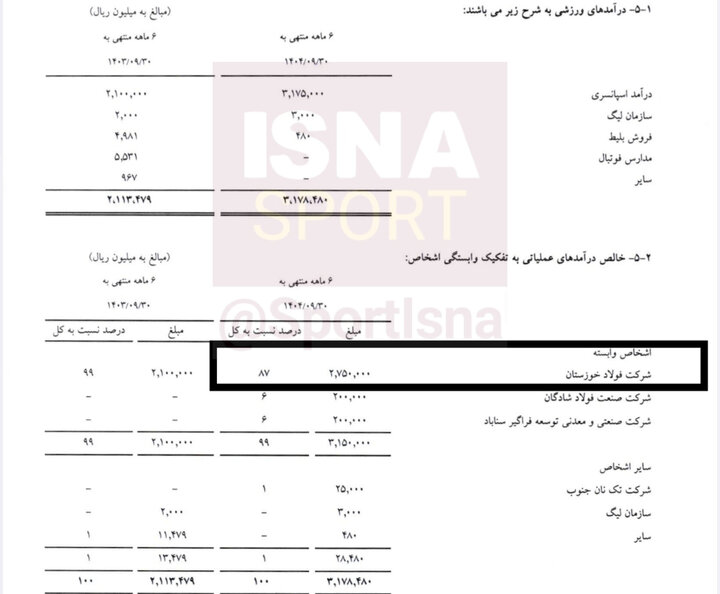 وابستگی شدید باشگاه سپاهان به فولاد مبارکه/ 82 درصد درآمد باشگاه از مالک!