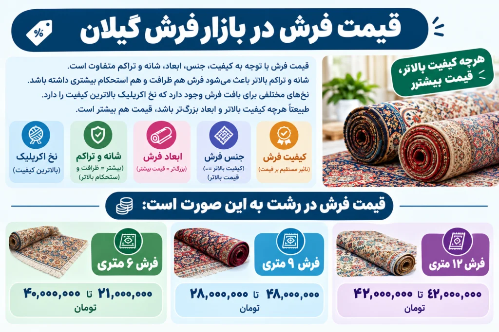 قیمت فرش در بازار فرش رشت