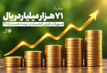 پرداخت بیش از ۷۱ هزار میلیارد ریال تسهیلات قرض‌الحسنه در نیمه نخست ۱۴۰۵